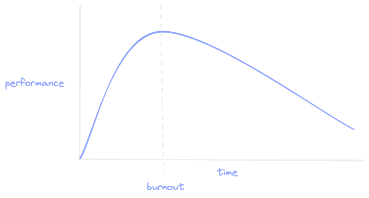 burnout impact on performance