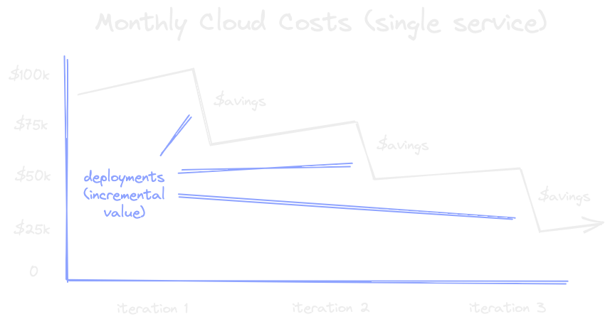 cloud monthly cost savings diagram