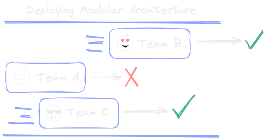 deploying modular architecture