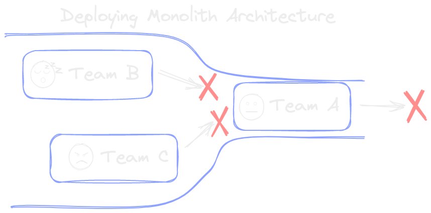 deploying monolith architecture