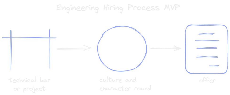 hiring process mvp