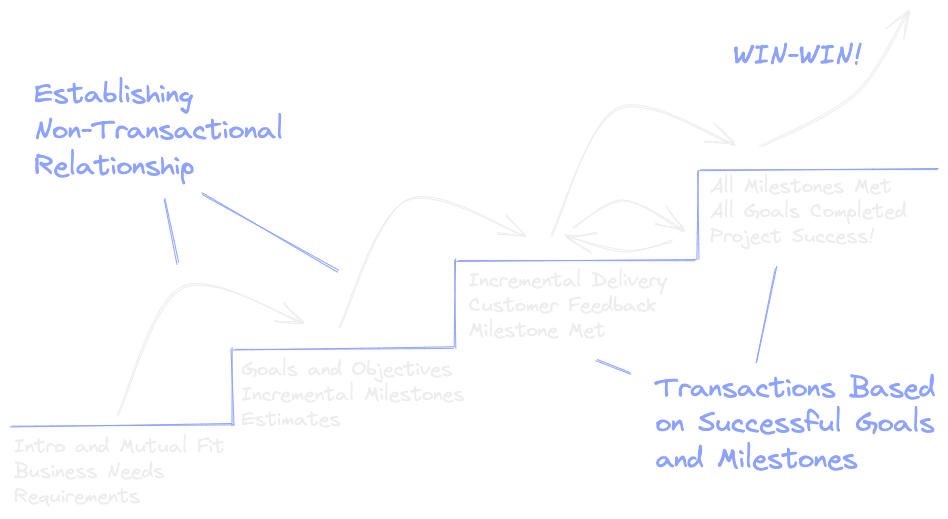 Past 5 4-step Zero Risk Consulting Process