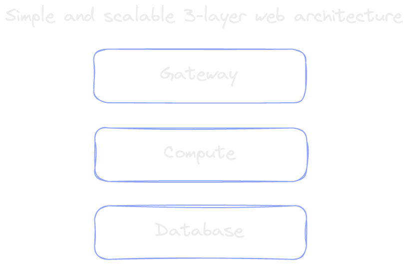 simple web architecture